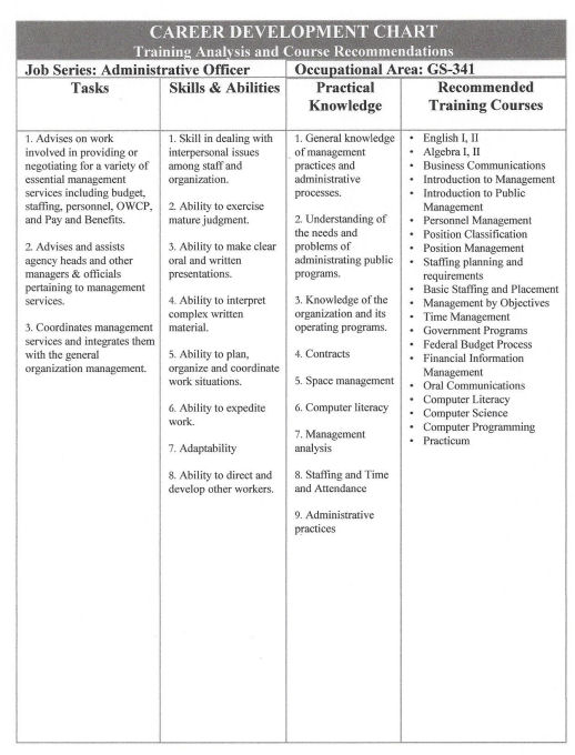 Admin Officer Chart