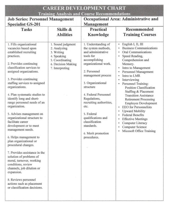 Personnel Mgmt Chart